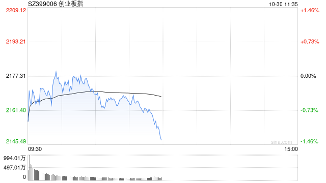 午評：創(chuàng)指半日跌超1% 消費電子概念股逆勢走強