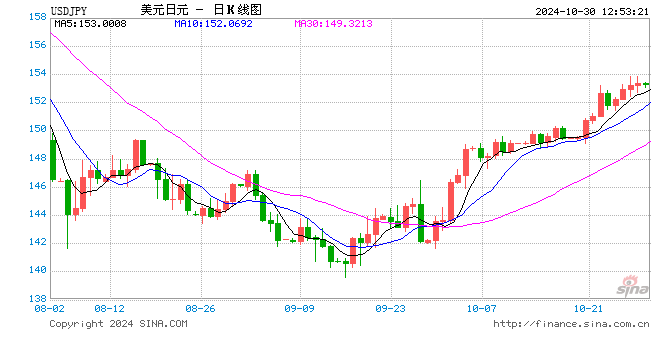 美元兌日元指標(biāo)顯示超買，續(xù)漲前可能盤整或溫和回調(diào)