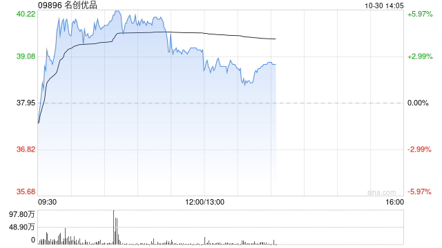 名創(chuàng)優(yōu)品現(xiàn)漲近4% 中金上調(diào)目標(biāo)價(jià)9%至44.60港元  第1張