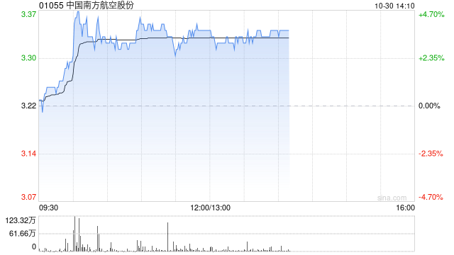 南方航空早盤漲超4% 前三季度凈利潤同比增長48.9%  第1張