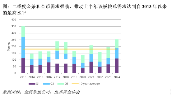 世界黃金協(xié)會(huì)：三季度國(guó)內(nèi)金幣金條投資勢(shì)頭減弱 仍維持在健康水平  第4張