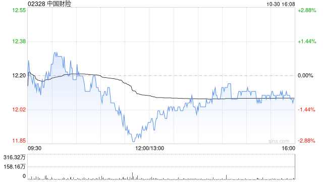 花旗：予中國(guó)財(cái)險(xiǎn)“買(mǎi)入”評(píng)級(jí) 目標(biāo)價(jià)11.5港元