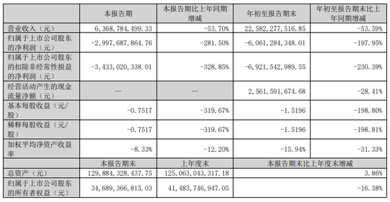 連虧四個(gè)季度！TCL中環(huán)何時(shí)破局？  第1張