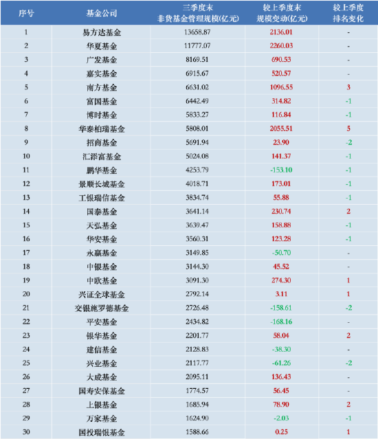 進擊的基金業(yè)：鵬華基金三季度末非貨管理規(guī)模跌出前十 逆市規(guī)模下降超153億元