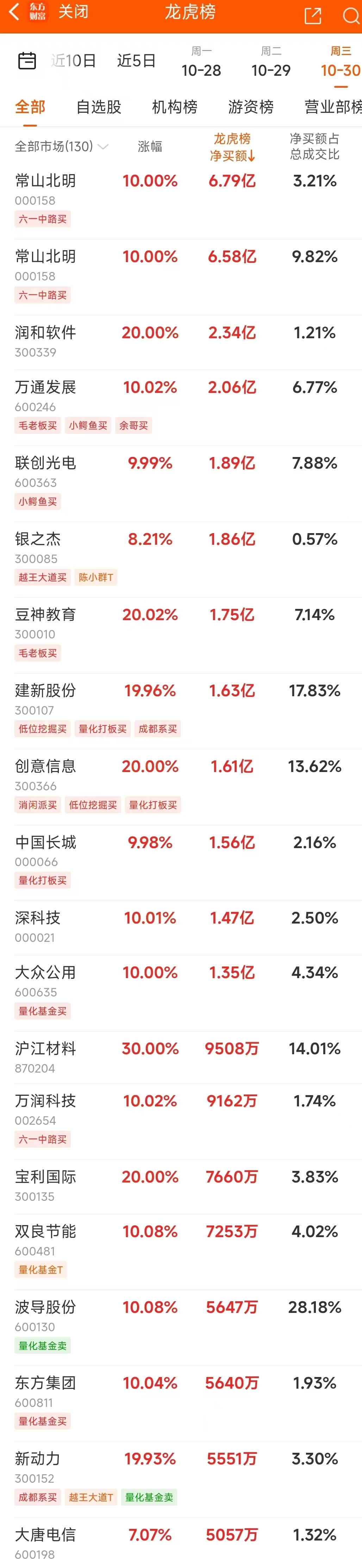 10月30日龍虎榜：6.79億搶籌常山北明 機構凈買入25只股  第3張