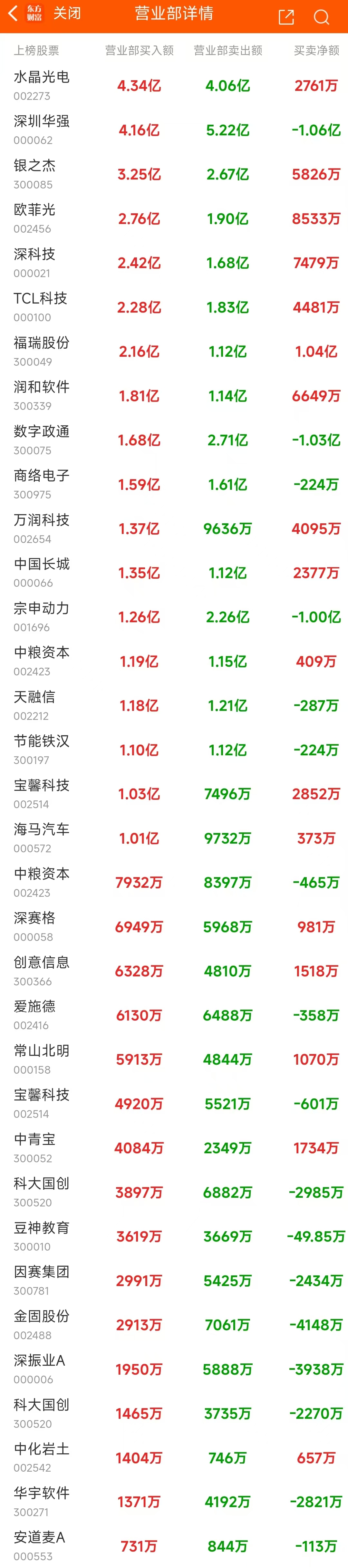 10月30日龍虎榜：6.79億搶籌常山北明 機構凈買入25只股  第6張