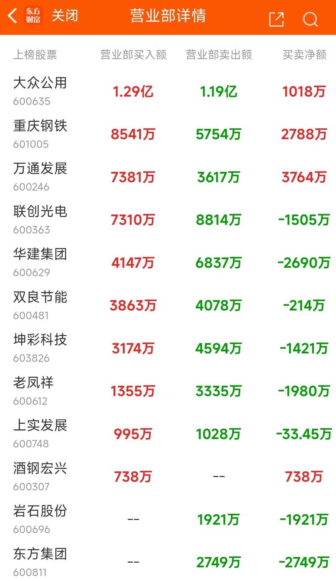 10月30日龍虎榜：6.79億搶籌常山北明 機構凈買入25只股  第7張