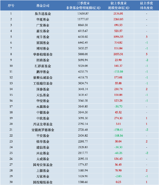 “大象狂奔”！華夏基金三季度管理規(guī)模增量超易方達(dá)基金 后者打響ETF反擊戰(zhàn)  第1張