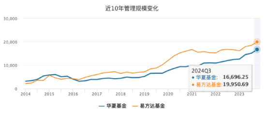 “大象狂奔”！華夏基金三季度管理規(guī)模增量超易方達(dá)基金 后者打響ETF反擊戰(zhàn)  第2張