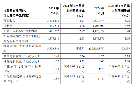 重慶銀行：前三季度實現(xiàn)凈利潤47.06億元 同比增長4.59%