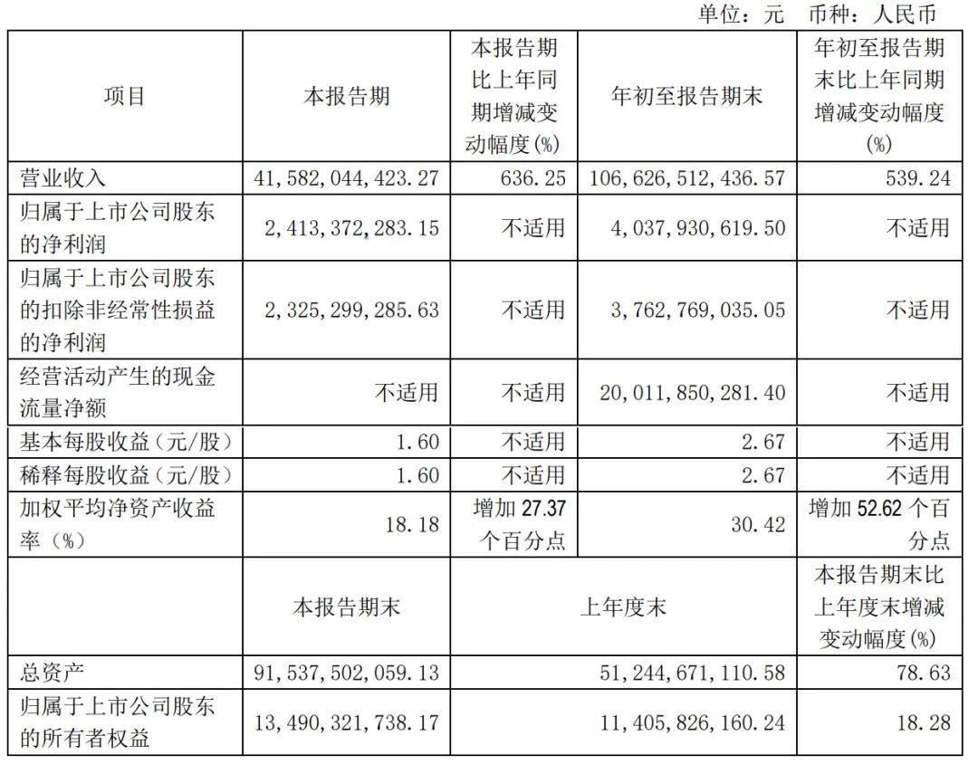 賽力斯前三季營收1066億：凈利40億 擬斥資150億買理財產(chǎn)品  第2張