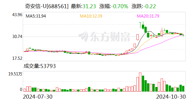 奇安信前三季度實現(xiàn)營業(yè)收入27.11億元