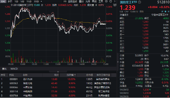 低空經(jīng)濟(jì)點(diǎn)火，軍工局部高溫，國(guó)防軍工ETF（512810）翹尾收紅！重回主舞臺(tái)？板塊單周成交額再創(chuàng)歷史新高  第1張