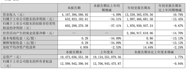 A股三大游戲龍頭同日發(fā)布財報，業(yè)績冷暖不一  第2張