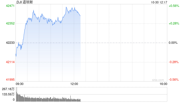 早盤：美股周三早盤 道指上漲130點(diǎn)  第1張