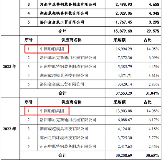 創(chuàng)業(yè)板IPO！成長(zhǎng)性欠佳，實(shí)控人既為大客戶又是第一大供應(yīng)商  第21張