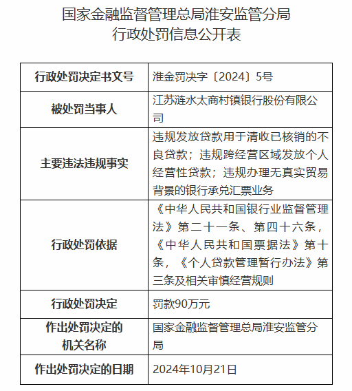 江蘇漣水太商村鎮(zhèn)銀行被罰90萬元：因違規(guī)發(fā)放貸款用于清收已核銷的不良貸款等違法違規(guī)行為  第1張