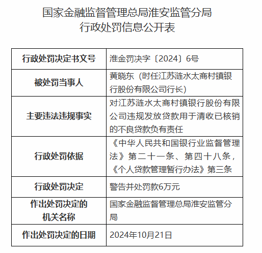 江蘇漣水太商村鎮(zhèn)銀行被罰90萬元：因違規(guī)發(fā)放貸款用于清收已核銷的不良貸款等違法違規(guī)行為  第2張