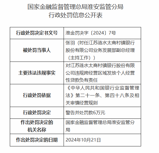 江蘇漣水太商村鎮(zhèn)銀行被罰90萬元：因違規(guī)發(fā)放貸款用于清收已核銷的不良貸款等違法違規(guī)行為  第3張