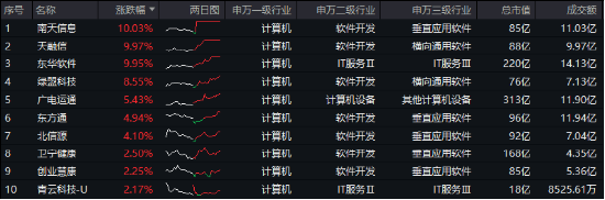 華為產(chǎn)業(yè)鏈大漲，鴻蒙概念活躍！南天信息等3股漲停，信創(chuàng)ETF基金（562030）逆市收紅