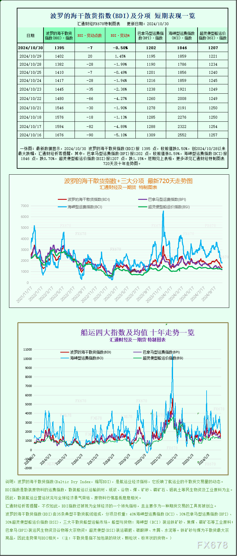 一張圖：波羅的海指數(shù)因海岬型船運(yùn)費(fèi)下跌而下跌