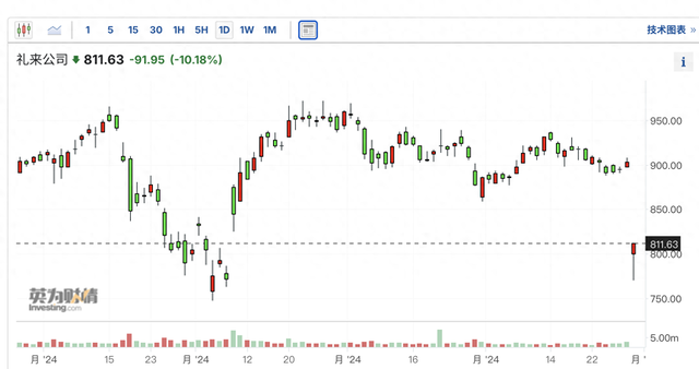 禮來(lái)股價(jià)大跌逾10% 三季度減肥藥銷售不及預(yù)期