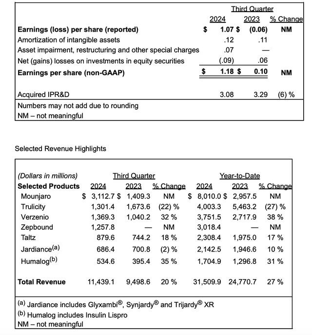 禮來股價(jià)大跌逾10% 三季度減肥藥銷售不及預(yù)期  第2張