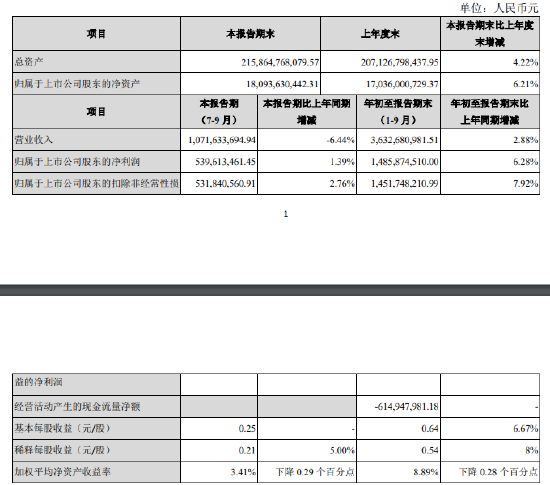 張家港行：前三季度實現(xiàn)歸母凈利潤14.86億元 同比增長6.28%