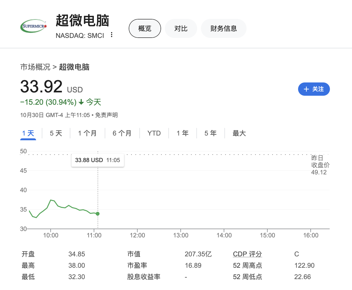 昔日AI大牛股超微電腦暴跌34% 安永辭任審計(jì) 質(zhì)疑公司治理和道德誠(chéng)信