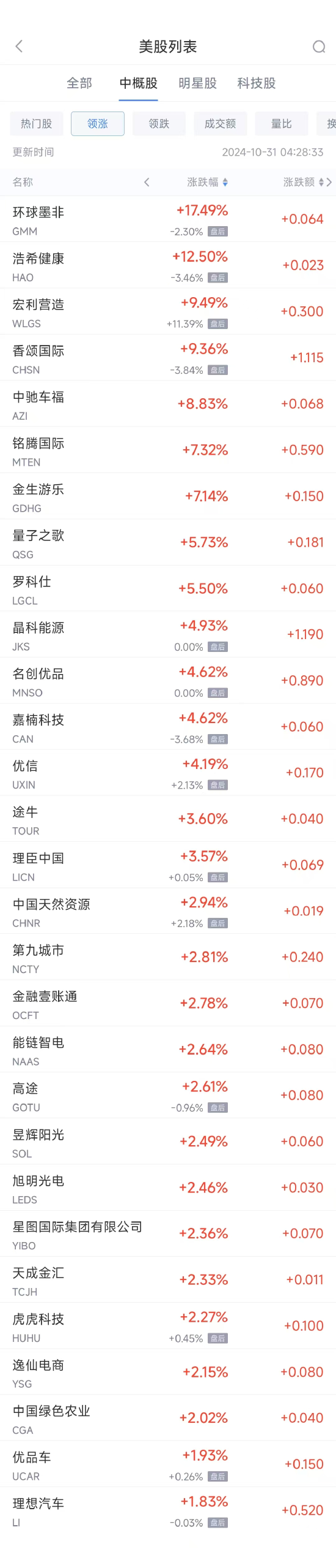 周三熱門中概股多數(shù)下跌 理想漲1.8%，臺積電跌1.3%