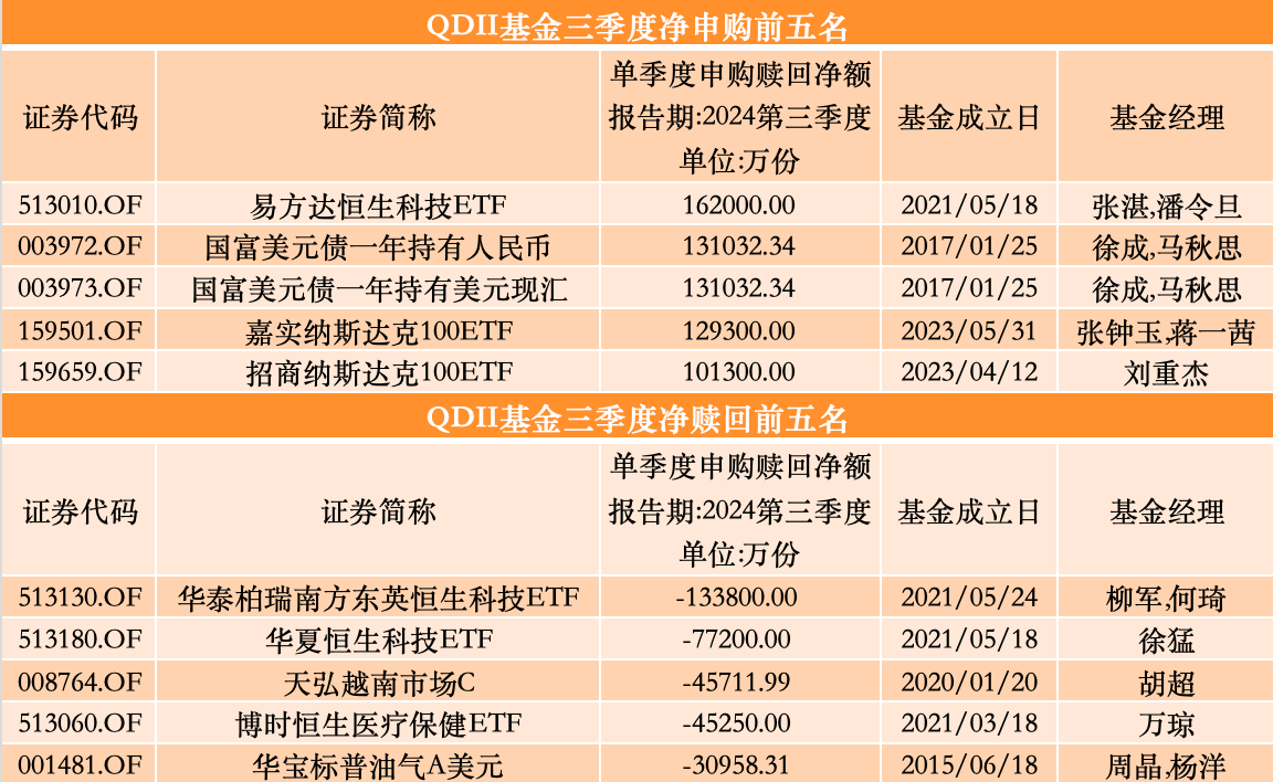 三季度股基、QDII獲凈申購，多位明星基金經(jīng)理業(yè)績回暖卻遭凈贖回  第4張