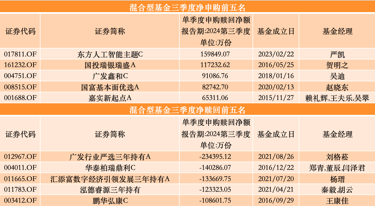 三季度股基、QDII獲凈申購，多位明星基金經(jīng)理業(yè)績回暖卻遭凈贖回  第5張