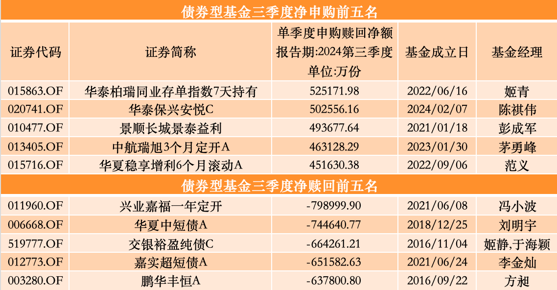 三季度股基、QDII獲凈申購，多位明星基金經(jīng)理業(yè)績回暖卻遭凈贖回  第6張