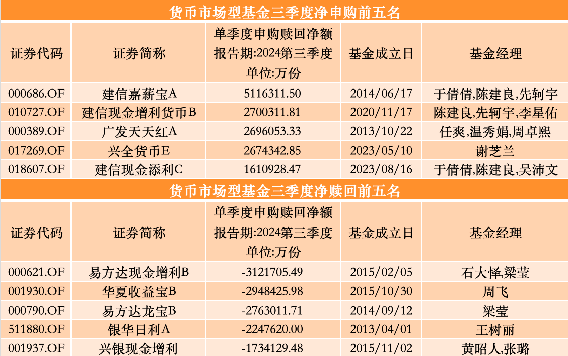 三季度股基、QDII獲凈申購，多位明星基金經(jīng)理業(yè)績回暖卻遭凈贖回  第7張