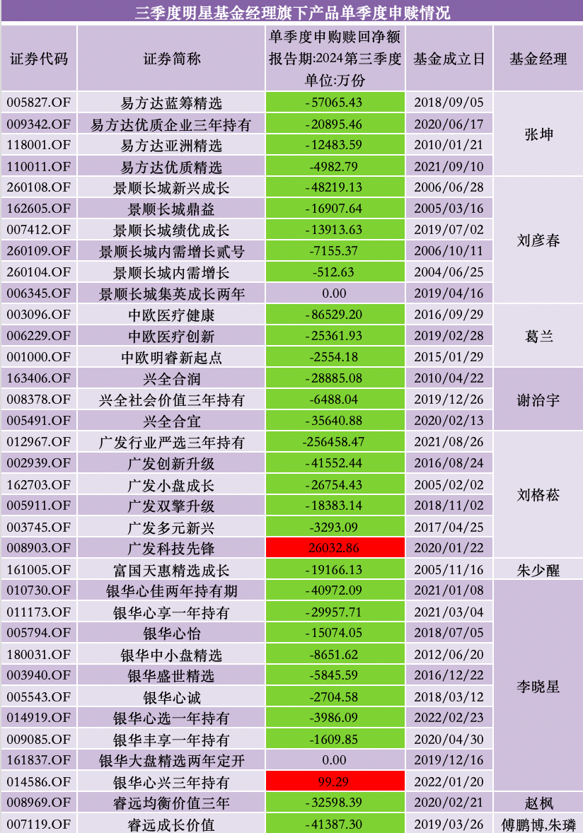 三季度股基、QDII獲凈申購，多位明星基金經(jīng)理業(yè)績回暖卻遭凈贖回  第8張