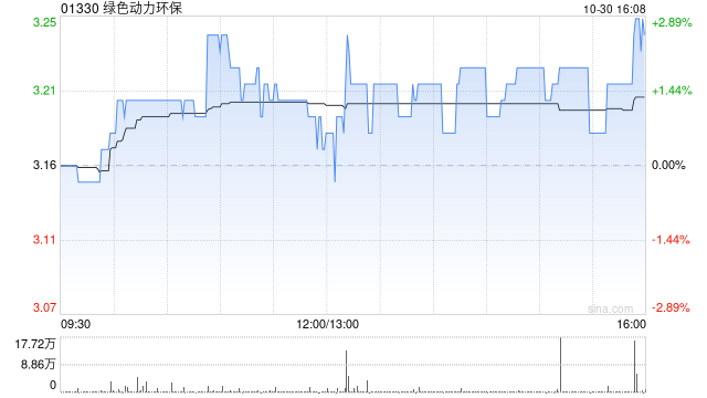 綠色動力環(huán)保發(fā)布前三季度業(yè)績 歸母凈利潤 5.04億元同比減少6.02%