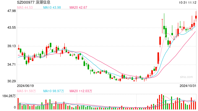 “服務器一哥”浪潮信息1.63倍溢價關(guān)聯(lián)并購浪潮網(wǎng)絡(luò)，標的近一年一期還在虧損