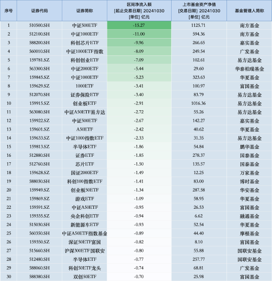 最不受歡迎ETF：10月30日南方中證500ETF遭凈贖回15.27億元，嘉實(shí)科創(chuàng)芯片ETF遭凈贖回9.96億元（名單）  第1張