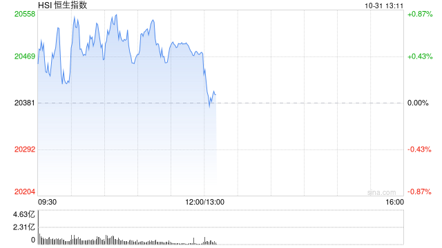 午評(píng)：港股恒指漲0.47% 恒生科指漲0.88%中資券商、內(nèi)房股高漲  第2張