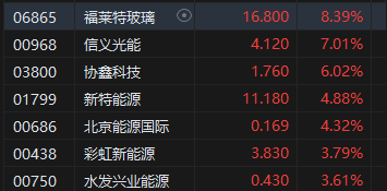 午評(píng)：港股恒指漲0.47% 恒生科指漲0.88%中資券商、內(nèi)房股高漲  第6張