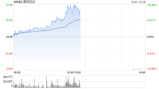 第四范式早盤持續(xù)上漲逾14% 股價(jià)五連陽累漲逾29%