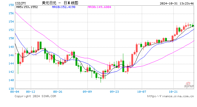 日本央行按兵不動(dòng) 日元兌美元在狹幅中波動(dòng)