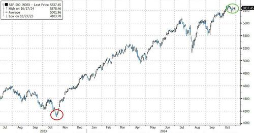 過去12個(gè)月標(biāo)普漲了40%，“夏普比例”超過3！高盛：歷史上只發(fā)生過四次