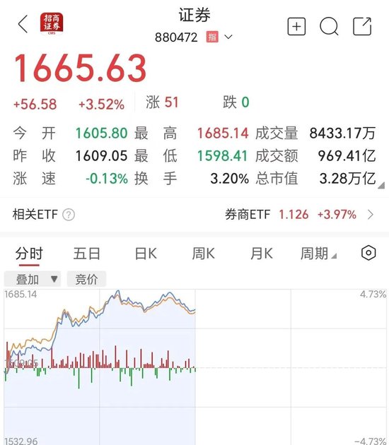 10:00，突然拉升！券商股，爆發(fā)！