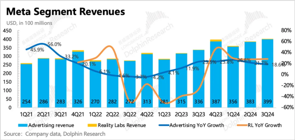 Meta：徹底成 “AI狂徒”，高成長能架得住高投入嗎？  第3張