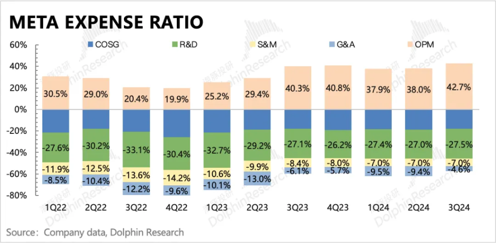 Meta：徹底成 “AI狂徒”，高成長能架得住高投入嗎？  第15張