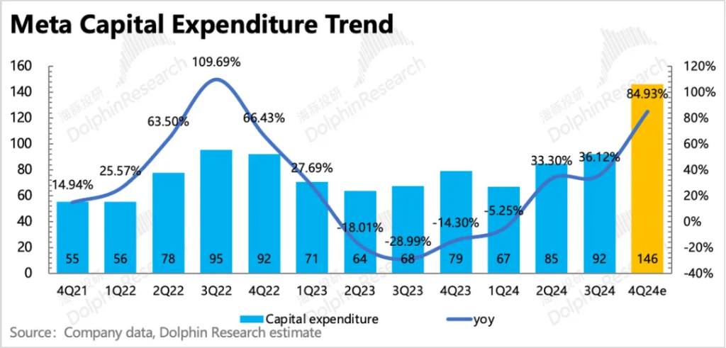 Meta：徹底成 “AI狂徒”，高成長能架得住高投入嗎？  第16張