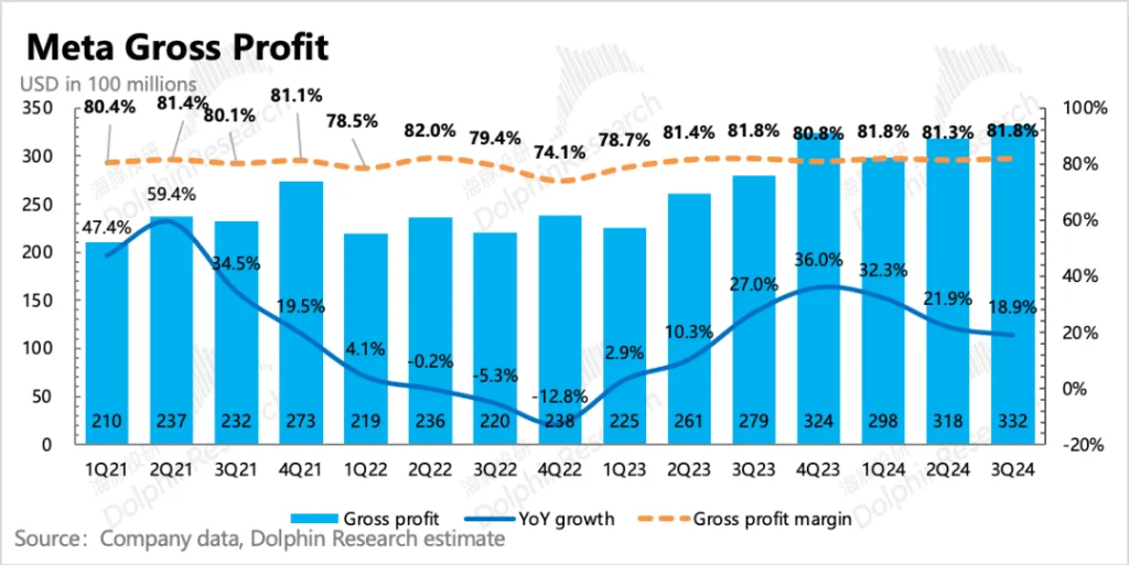 Meta：徹底成 “AI狂徒”，高成長能架得住高投入嗎？  第20張