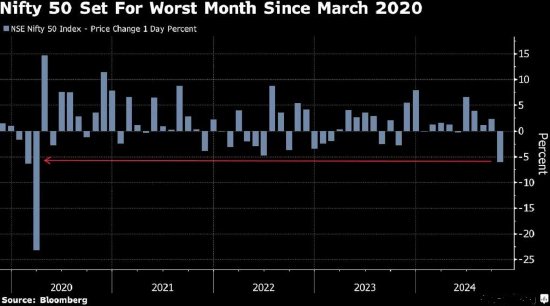 印度股市勢(shì)將創(chuàng)下四年多來(lái)最大單月跌幅  第1張