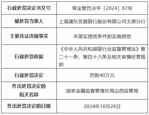 浦發(fā)銀行太原分行因未落實(shí)授信條件即實(shí)施授信被罰40萬(wàn)元